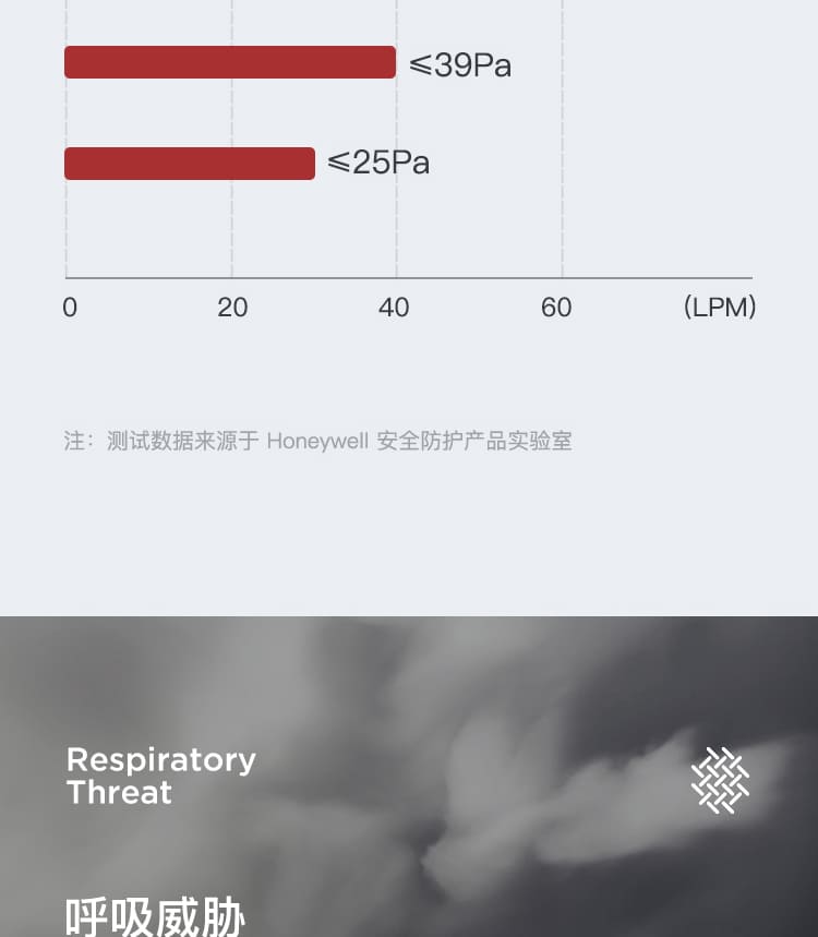 霍尼韦尔 550050M橡胶半面罩+7500防毒滤毒盒系列 (防有机蒸汽)